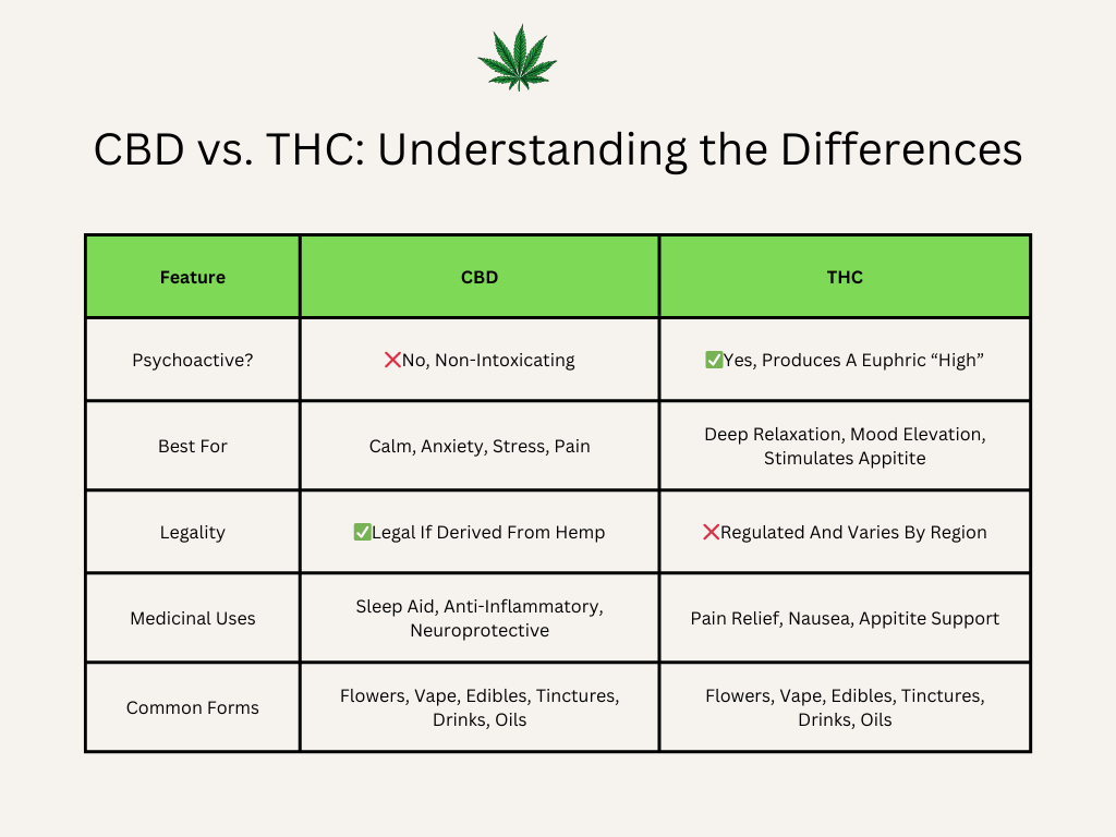CBD vs THC chart