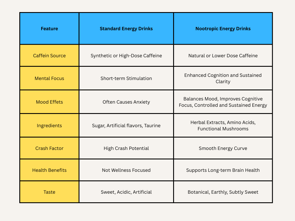 Standard energy drinks vs Nootropic energy drinks