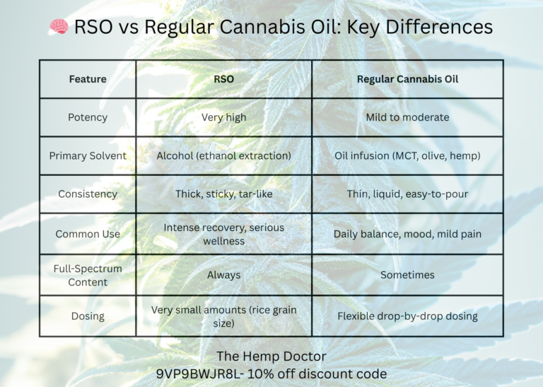 RSO vs regular cannabis oil