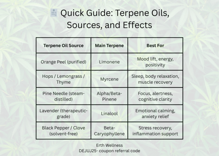 Terpene Oils, sources and effects