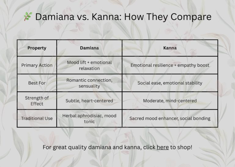 Comparing Damiana and Kanna